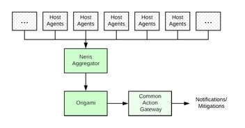 可伸縮的微服務(wù)告警系統(tǒng)設(shè)計(jì)指南 面向大數(shù)據(jù)服務(wù)